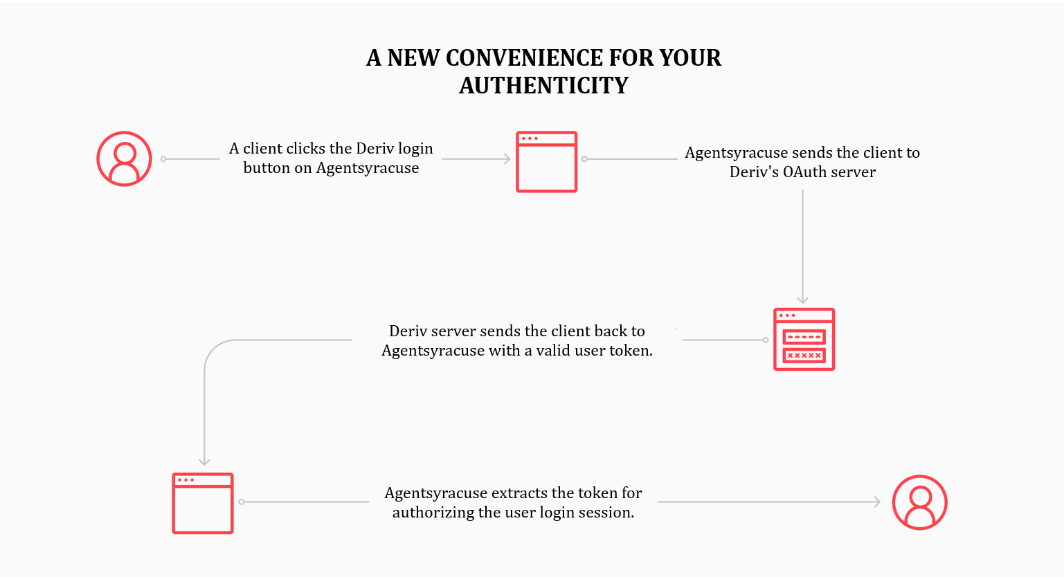 Deriv-OAuth